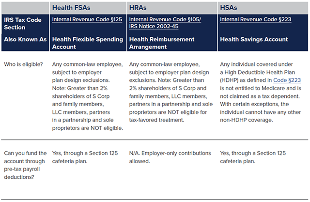 FSA HRA HSA Table